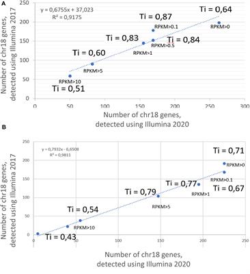 Genome of the Single Human Chromosome 18 as a “Gold Standard” for Its Transcriptome